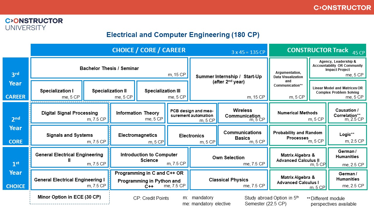 Electrical And Computer Engineering | Constructor University